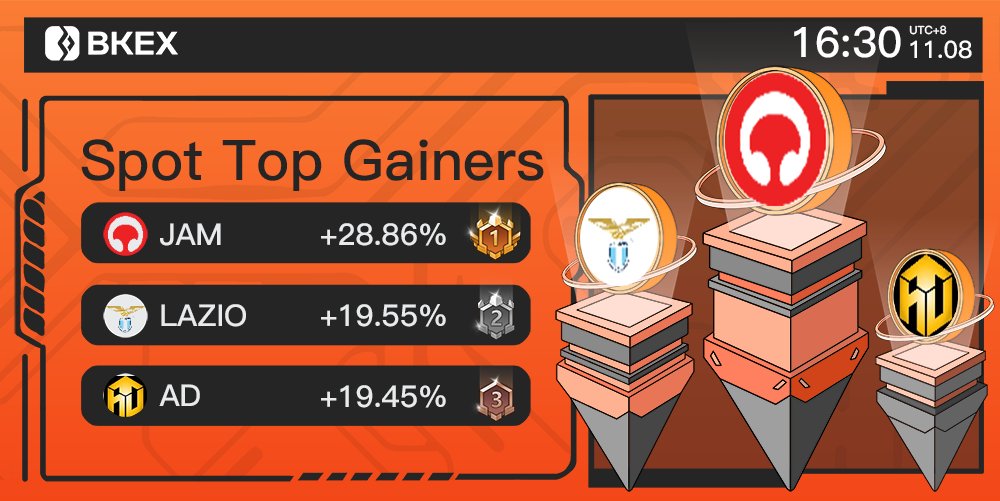 🔶#BKEX Spot Top 3 Gainers

🔸Time: 16:30 11/08 (UTC+8)

🏆 #JAM <a href="/tunefmofficial/">Tune.FM 🎧 ɈAM</a>
👇Trade it now?
bkex.com/trade/JAM_USDT

🥈 #LAZIO 🥉 #AD

Registration link: h5.bkex.pub/extenal/regist…