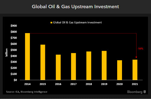 Cool chart from my colleagues <a href="/WillHares/">Will Hares</a> &amp; <a href="/salihenergy/">Salih Yilmaz</a> 

They've got a cool piece of research out this morning that looks at the chronic underinvestment in global oil supplies. 

Check it out on <a href="/TheTerminal/">Bloomberg Terminal</a> at BI<GO>
#OOTT #Oil #Energy #CapEx #EFT
