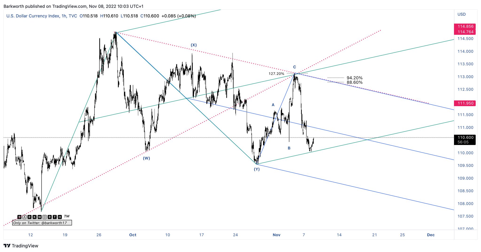 🅱🄰🆁🅺🆆🄾🆁🆃🅷 ™ on Twitter: "$DXY First entries of a count in progress ...
