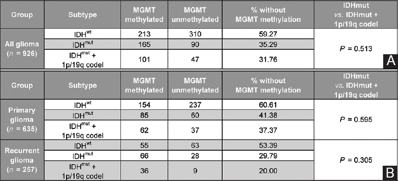 Glioma17's tweet photo. #Glioma [Review] Associations of O6-methylguanine-DNA methyltransferase promoter methylation status with age and 1p/19q codeletion status in isocitrate dehydrogenase mutation gliomas based on an Asian cohort: A narrative review
#glioblastoma

https://t.co/yMDSGTpw7l https://t.co/dgPUI7RmWb