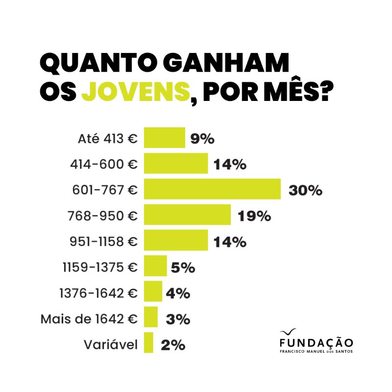 leonorcaldeira's tweet image. Não deixa de me surpreender que num país onde o salário jovem ronda os 3 dígitos, pessoas alegadamente de esquerda venham dizer que é "inveja" questionar um primeiro salário de 2.5k liquído na função pública. O tema não é sobre o jovem em concreto, é sobre justiça relativa.