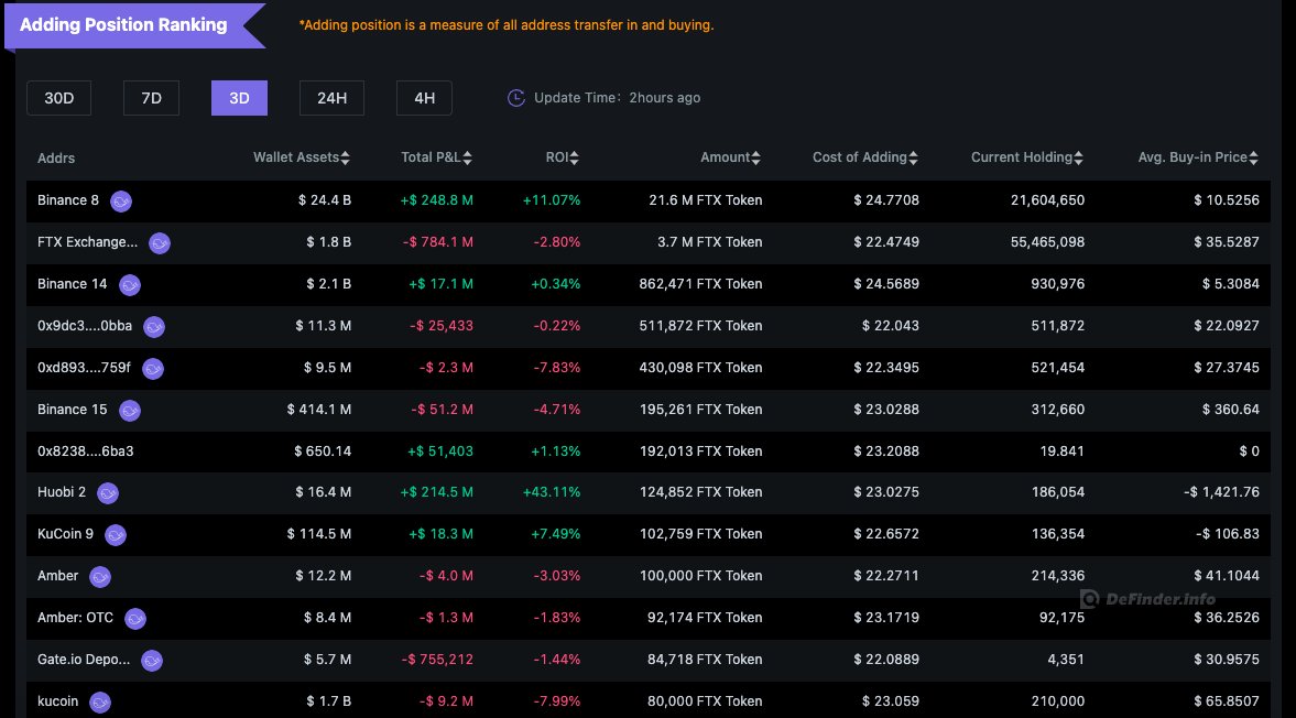 3D $FTT Inflow Ranking in DeFinder app.definder.info/market-detail-…

🔍The majority of the ranking is exchange address. Investors transfer $FTT into the exchanges. 

#FTT #FTX #Binance  #Huobi  #KuCoin  #gate