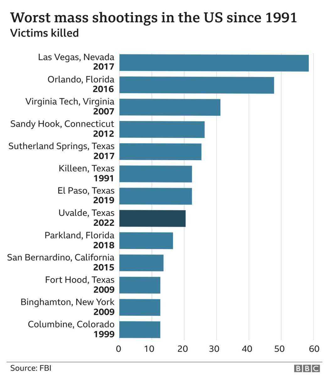 sjackson52's tweet photo. @BetoORourke Since Abbott has been Gov 3 of the 5 worst mass shootings have been in TX (Sutherland Springs, El Paso, Uvalde) plus 2 of the 3 worst school shootings (Uvalde, Santa Fe)

Does anyone believe Abbott has done anything to prevent another?

Think about that when you vote tomorrow https://t.co/yRL3Yee0MU