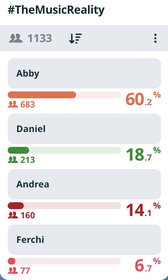 lacomadritaof_'s tweet photo. En total se recibieron 1133 votos. Aquí la tabla final #TheMusicReality @abyyluna @danielsanto93 @andreazafrine @fernandayag4mi
¡GANADORA ABBY! https://t.co/shZG87GFHD