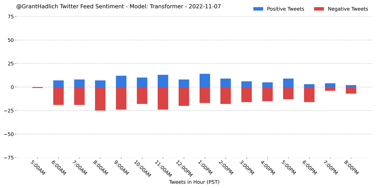 GrantHadlich's tweet photo. I analyzed the sentiment on the last 373 tweets from my home feed using a pretrained #BERT model from #huggingface. A majority (68.6%) were classified as negative.
#Python #NLP #Classification #Sentiment #GrantBot https://t.co/rMg1zWbKJa