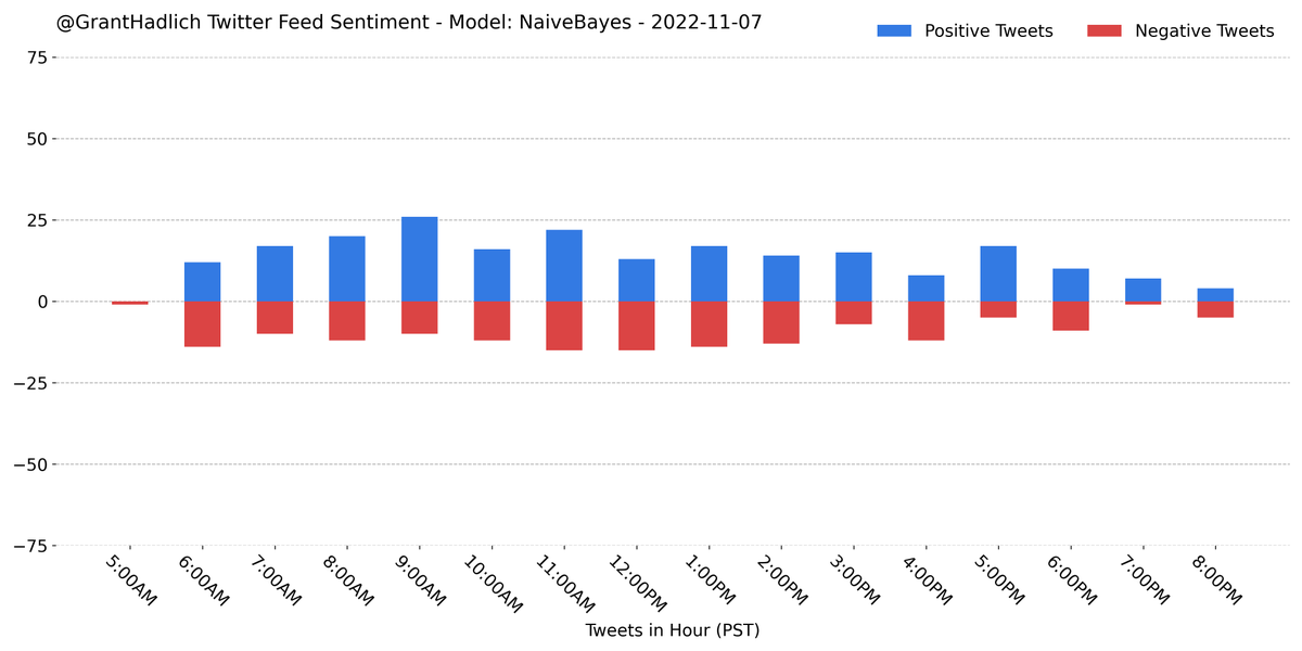 GrantHadlich's tweet photo. I analyzed the sentiment on the last 373 tweets from my home feed using a #NaiveBayes model from #NLTK. A majority (58.4%) were classified as positive.
#Python #NLP #Classification #Sentiment #GrantBot https://t.co/wLeYw3MlrV