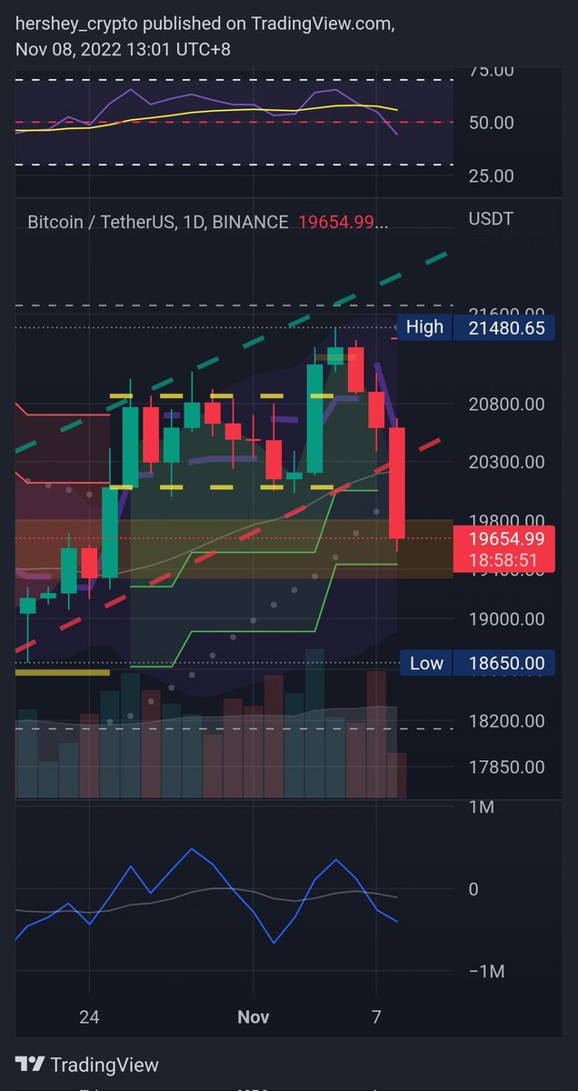 hersheycrypto's tweet photo. @IncomeSharks Buying at 4hr Super Trend instead. https://t.co/teTw5x3anr