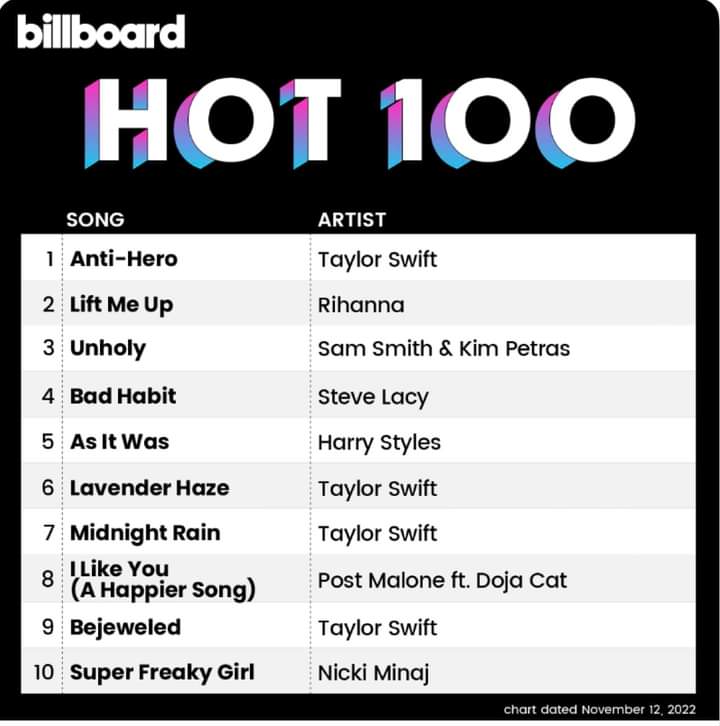 ranzlec's tweet photo. #Billboard Hot 100 this week. Taylor Swift’s Anti-Hero tops the chart while 4 songs from Midnights stay on the top 10. https://t.co/nn5qIJbIgp
