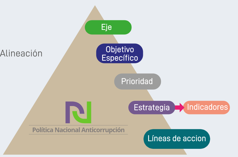 SESNAOficial's tweet photo. #Entérate

🟢La metodología de integración del #ATA2023 prevé la alineación del Anexo con los elementos estratégicos contenidos en la #PolíticaNacionalAnticorrupción y su #ProgramadeImplementación 

Conócela aquí ⏩https://t.co/cqp61QZ11t

#PEF2023 @Mx_Diputados @Hacienda_Mexico https://t.co/LZNmaGkgIl