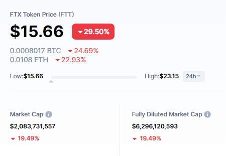 TwinTurboCe1ica's tweet photo. FTX only down near 30% now...
But you don't invest in Crapto right? So it's all ok. Right?
Hope you aren't part of a Canadian Pension fund, or some other pension fund that has NFI.
It's not regulated for a reason.
#WelcomeToCraptoTown #ItsAPonzi #FTT #FTX https://t.co/YI2Yc2g3ea