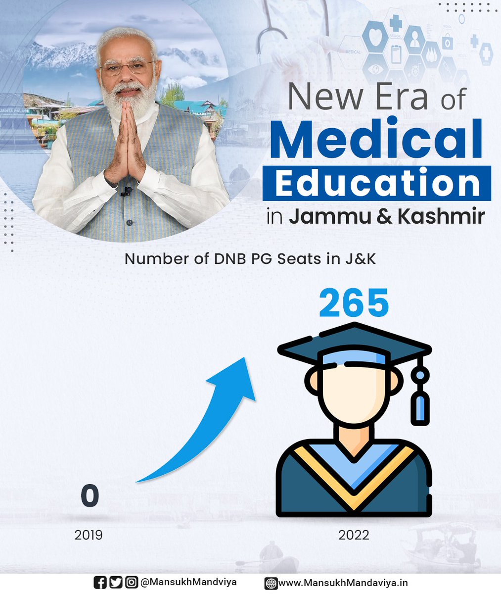 mansukhmandviya's tweet photo. Heralding a new era of medical education in Jammu &amp; Kashmir!

PM @NarendraModi Ji's Govt has granted 265 DNB Post-Graduate medical seats across 20 district Govt hospitals in J&amp;K.

I appreciate Team NBE for accomplishing this tremendous work. https://t.co/gv6LmMx4U7