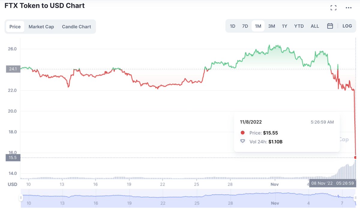 A sea of red in crypto. Thread if you're curious. 

Binance (No. 1 exchange) is selling FTT, a token issued by FTX (No. 2 exchange). Most of FTT supply is held by Alameda, run by the same people as FTX.

FTT value collapsing as Binance sells, putting pressure on Alameda and FTX.