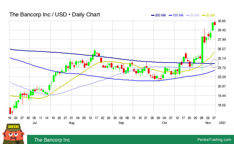 PenkeInvesting's tweet image. I found you a Golden Cross on the daily chart of The Bancorp Inc.

 $TBBK #TBBK #goldencross #bullish

penketrading.com/symbols/TBBK.N…