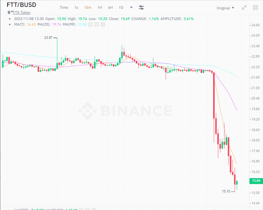 rewardjoycom's tweet photo. Does #FTT dump affect you?🤣 https://t.co/Sfm78rSGvA