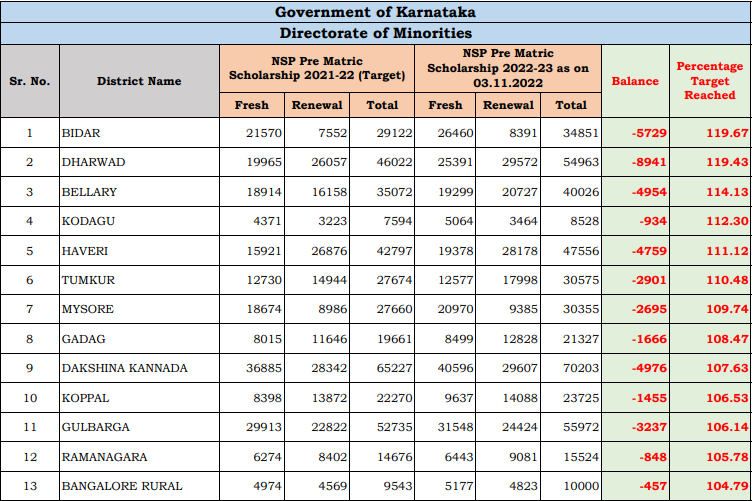 It is honored to inform that in NSP Pre- Metric scholarship Bidar has number 1 from 30th place  in the Karnataka state. Special thanks to Education department and our MIC team and next our target is reach to 40k #karnatakaMWD