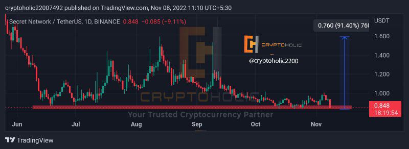 cryptoholic2200's tweet image. Buy $SCRT between 0.830- 0.860 USDT
#SpotSignal
#HODL for midterm or long term
Mid term targets upto 100%.
Long term potential upto 10x.
@SCRT_india
@SecretNetwork
@SCRT_Agency
#Secretnetwork #SecretNFTs #Sienna #Citadel  #cryptomarket #crypto #CryptoNews #Altcoins #Privacy