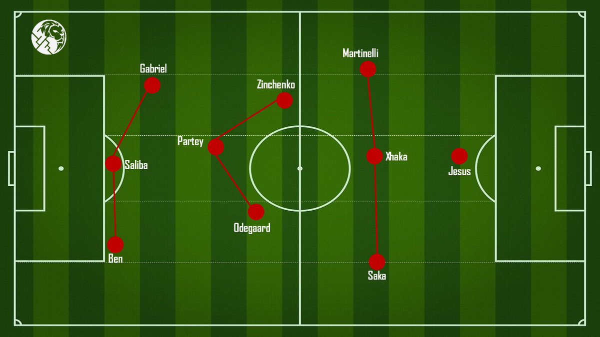 Arteta berhasil bawa Arsenal kembali ke puncak klasemen, usai jalani laga yg cukup ketat dgn rival sekota. Perubahan struktur yg cair, menjadi salah satu faktor berhasilnya Arsenal menang di laga ini. Seperti apa jalannya laga?

Big thanks buat yg sudah retweet