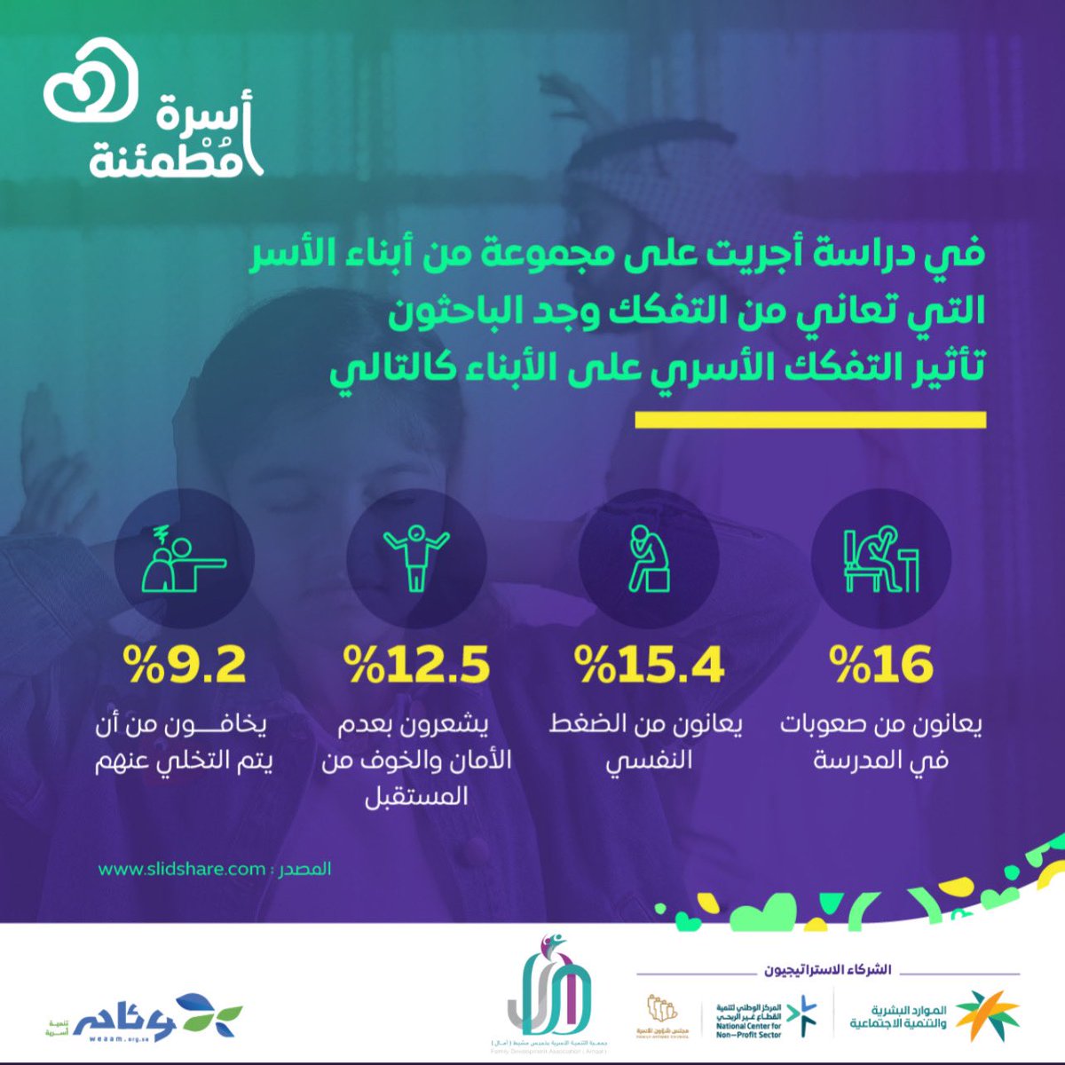 amaalosariyah's tweet photo. في دراسة أجريت على مجموعة من أبناء الأسر التي تعاني من التفكك وجد الباحثون تأثير التفكك الأسري على الأبناء كالتالي

#أسرة_مطمئنة https://t.co/3RZSiXXwjs
