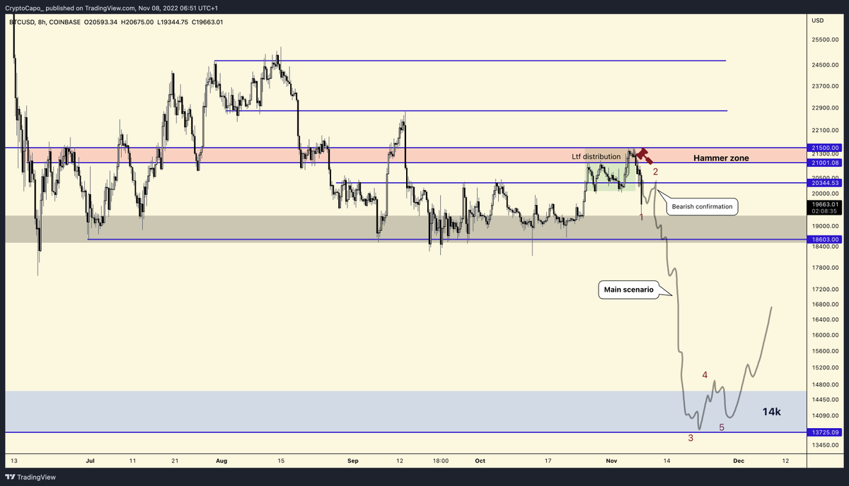 $BTC main analysis update

Wave 1 complete. Wave 2 gives you the second confirmation (lower high)

14k is a matter of time. Stay safe.