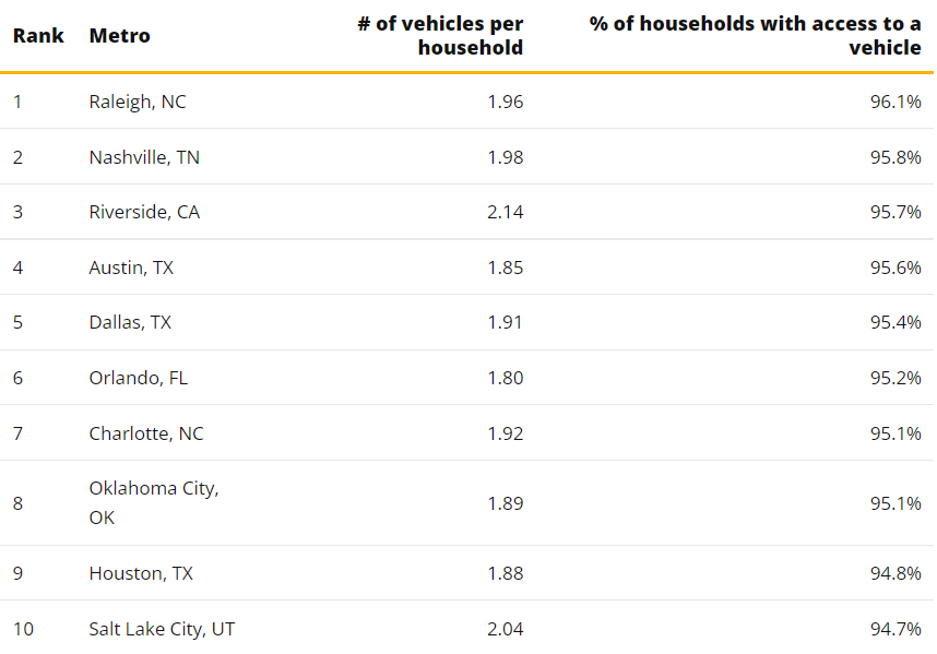 FuckCars On Twitter Top 10 Most Car dependent American Cities Https top-10-most-car-in-india-shortvideo-youtube