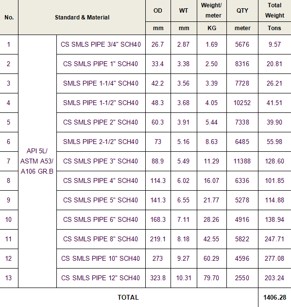 Dear customers,

Ocean freight rates have declined in recent weeks. According to Freightos, Asia-US West Coast price (FBX01 dAILY) fell 8% to $2,978/Forty Equivalent Units (FEU).

 It is the best time for you to ship your order.

📧：moe@centerwaypipe.com

#freight