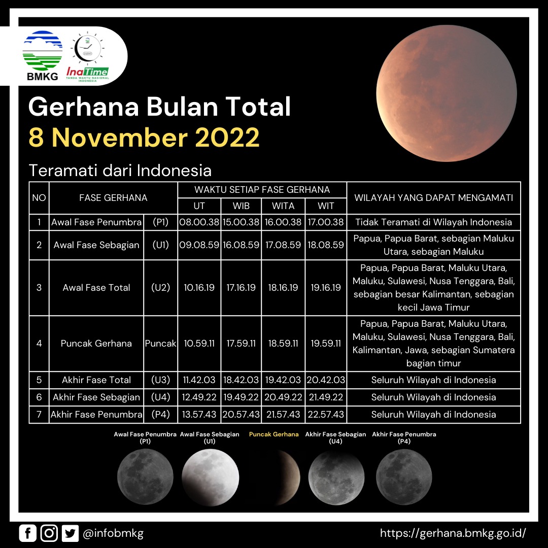 infoBMKG's tweet photo. Hai #SobatBMKG!

Selasa 8 November akan tjd fenomena gerhana bulan total yg bisa teramati di wilayah Indonesia🥳
Kamu bisa menyaksikan fenomena ini secara langsung atau kalau lagi mager pantengin aja live streaming BMKG melalui website https://t.co/FG3vMGzh62

#GerhanaBulanTotal https://t.co/fuD5aH7DIP