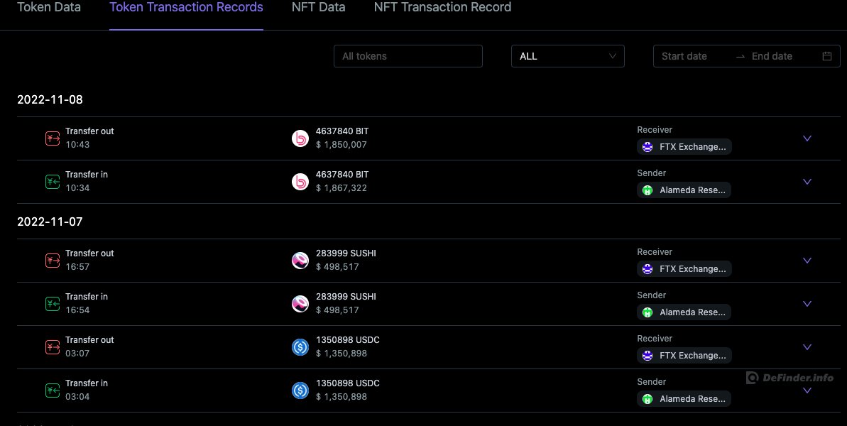 Before $BIT price plunge, #Alameda_Research addrs: 0xc5ed2333f8a2c351fca35e5ebadb2a82f5d254c3 transfered 💰$186 million $BIT to #FTX. 
@BitDAO_Official 

📌Details in DeFinder: app.definder.info/address-analys…