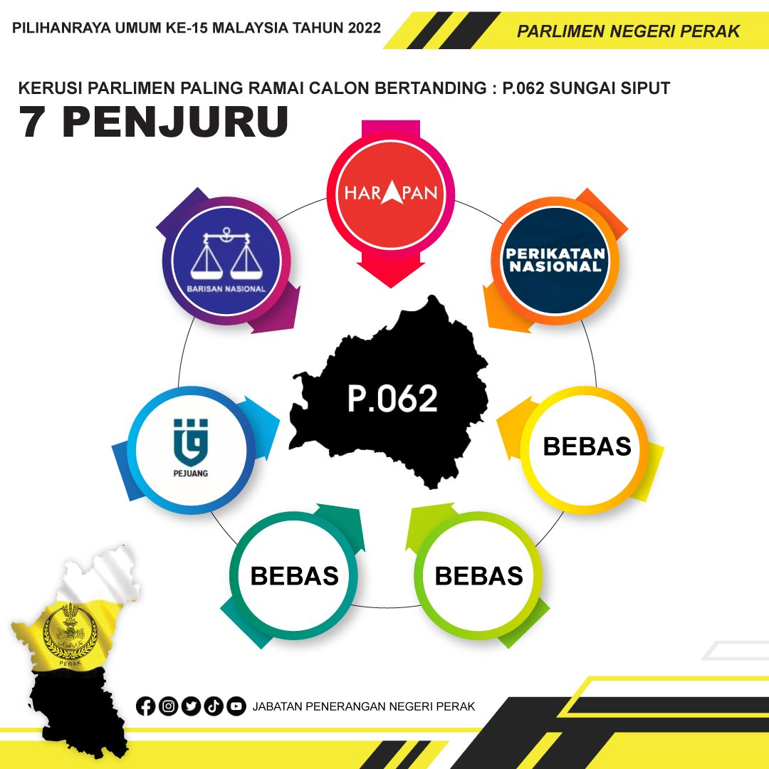 PenPerak's tweet photo. INFO PRU15 | PERAK

P.062 Sungai Siput merupakan kerusi Parlimen paling ramai calon bertanding di negeri Perak.

#PRU15Perak
#KeluargaMalaysia
#PeneranganPerak https://t.co/n3rALjyHuv