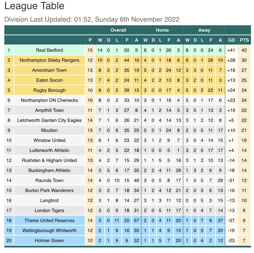 Spartan South Midlands Div One Football League on Twitter "The Current