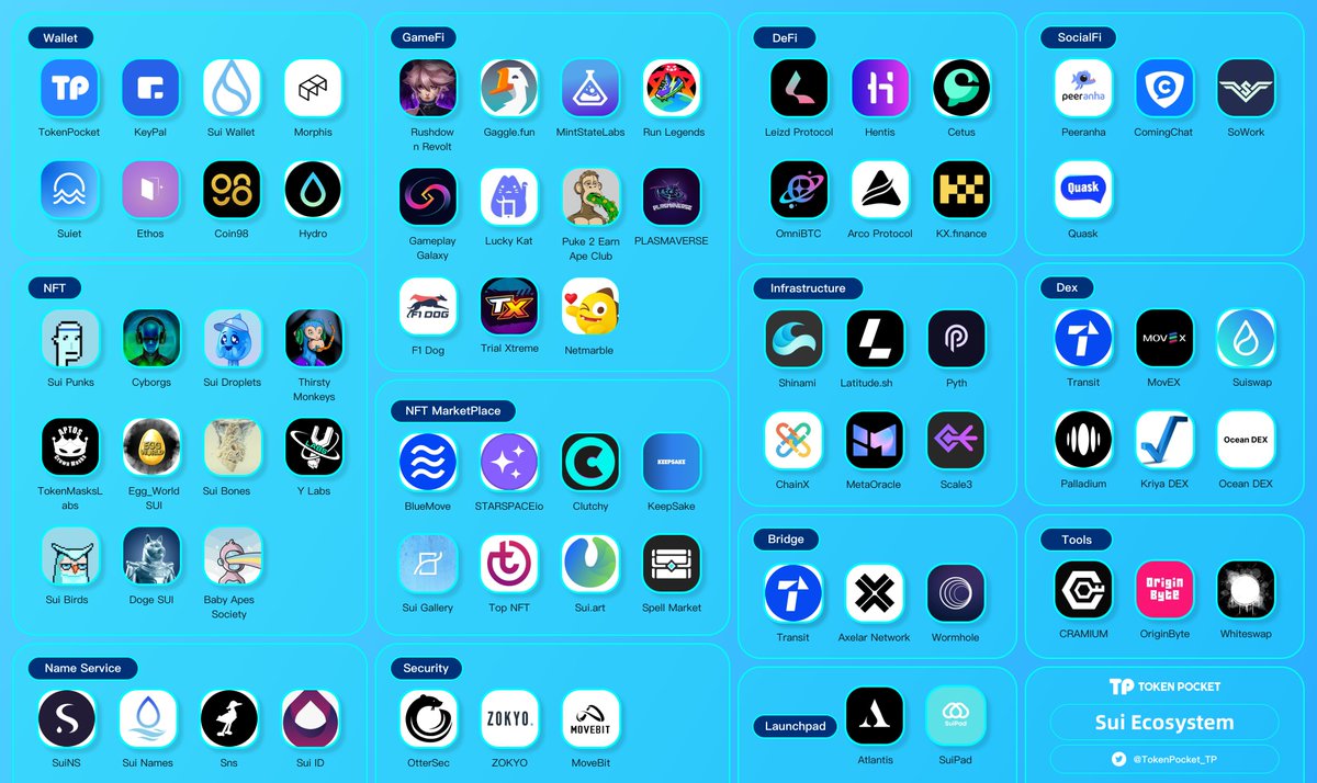 TokenPocket_TP's tweet photo. .@SuiNetwork Ecosystem

#Sui is a smart contract platform maintained by a permissionless set of validators that play a role similar to validators or miners in other blockchain systems.

@SuiNetwork @TokenPocket_TP @TransitFinance @KeyPalWallet 

♥️&amp;🔂 https://t.co/UyKvU8TQhi