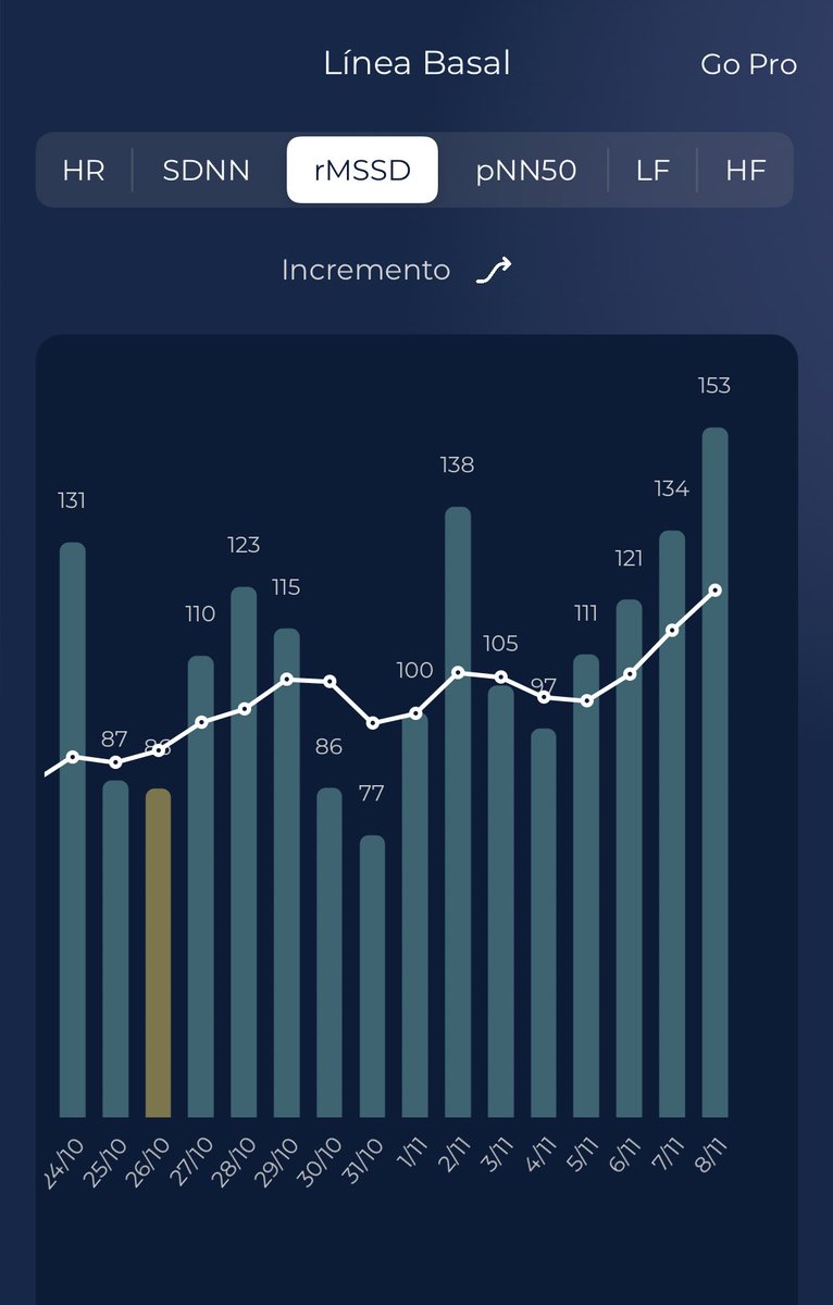 Something to 🤔 about.

This trend is not about more or better training (my shape is similar, slightly ⬆️), but about my lifestyle. 

Less traveling (off season in cycling), good sleep (7:30-8h), walking more and less stress, even with similar working load = ⬆️⬆️✅

Environment!