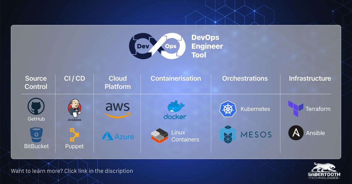 SabertoothTech1's tweet photo. Leave your Devops Management to us. Hire end-to-end Devops engineers now.
#devops #engineers #sabertooth #sabertoothtechnologies #kubernetes #terraform #azure #linux #puppet #mesos #bitbucket #jenkins #docker #ansible #devopsengineer #devopsengineering
https://t.co/qAynsAdA6d https://t.co/KjZ1EOFkh5