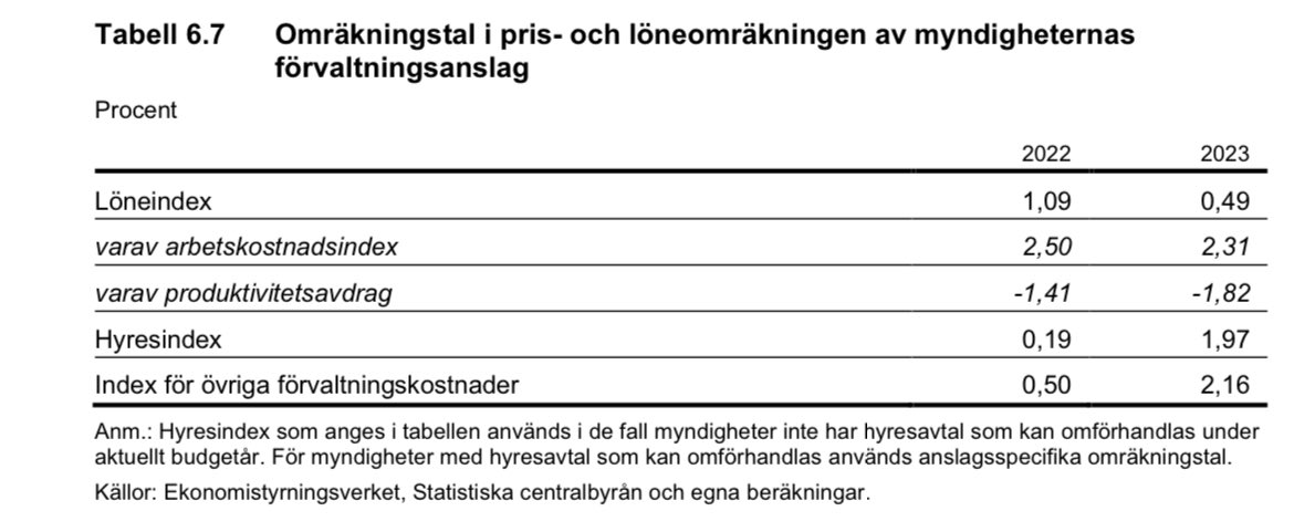 Idag kommer det pratas om ”reformutrymme”. Det kan låta som mer pengar in i systemet men i praktiken skapas ”satsningar” av att lönekostnader inom statliga förvaltningar inte räknas upp med så mycket som lönerna förväntas att öka. 1,82 % nedskärning (”produktivitetsavdrag”) 2023.
