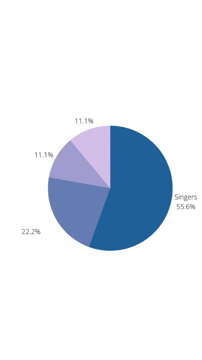 hannahscop's tweet photo. I examined all the past winners of Australia’s Got Talent and categorised them by skill, what talents do you think make up the other 44.4%? #JRNL202 #uowcreative @UOWTV https://t.co/tw2oP3PIr3