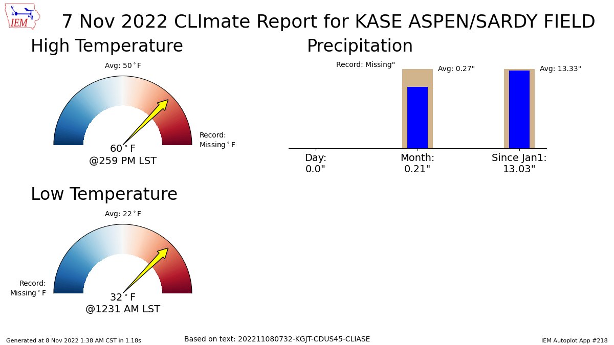 ASPEN CO Nov 7 Climate: High: 60 Low: 32 Precip: 0.0