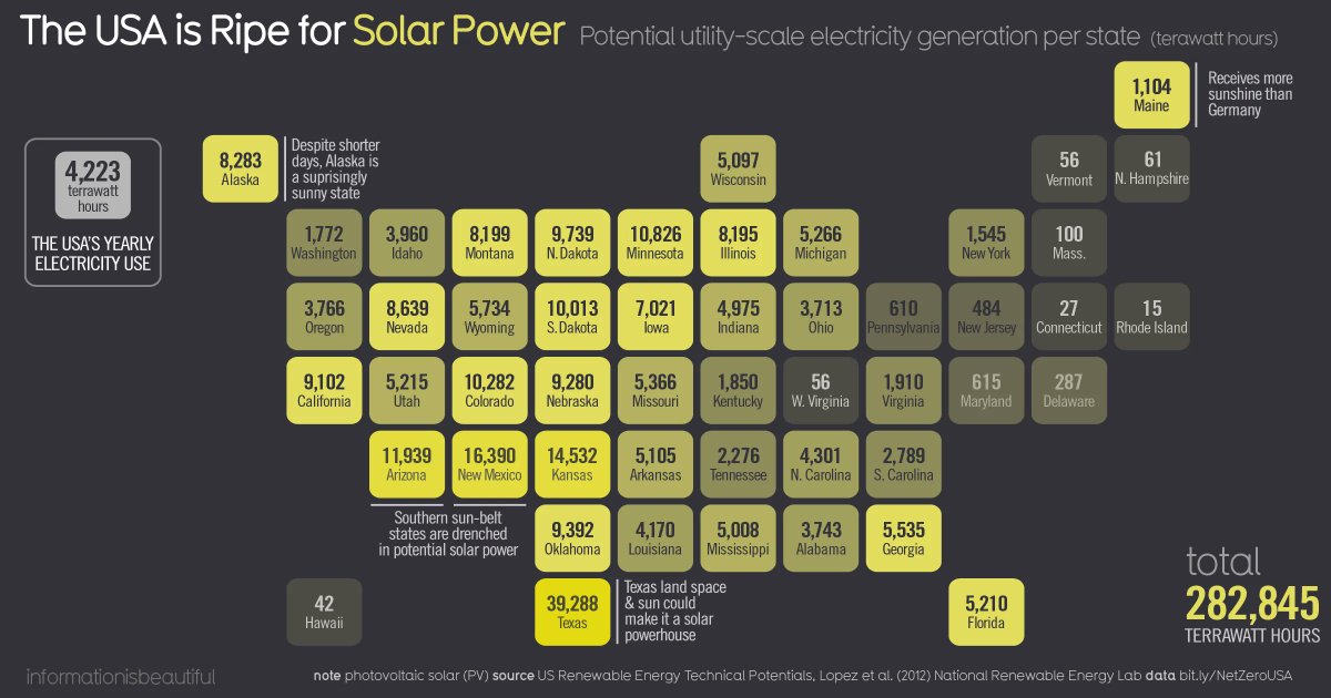 The USA is ripe for solar power #COP27
