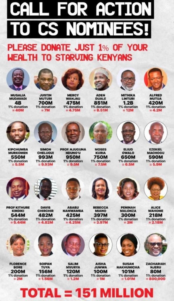 254First's tweet photo. Dear Wealthy Kenyan hustlers, we want you to donate 1% of your wealth to starving Kenyans. 
#Donate1PercentOfyourWealthtoStarvingKenyans 
#OkoaKenyaKwanza
#NJAARevolution
#OkoaMkenya https://t.co/Nh47EBI3n3