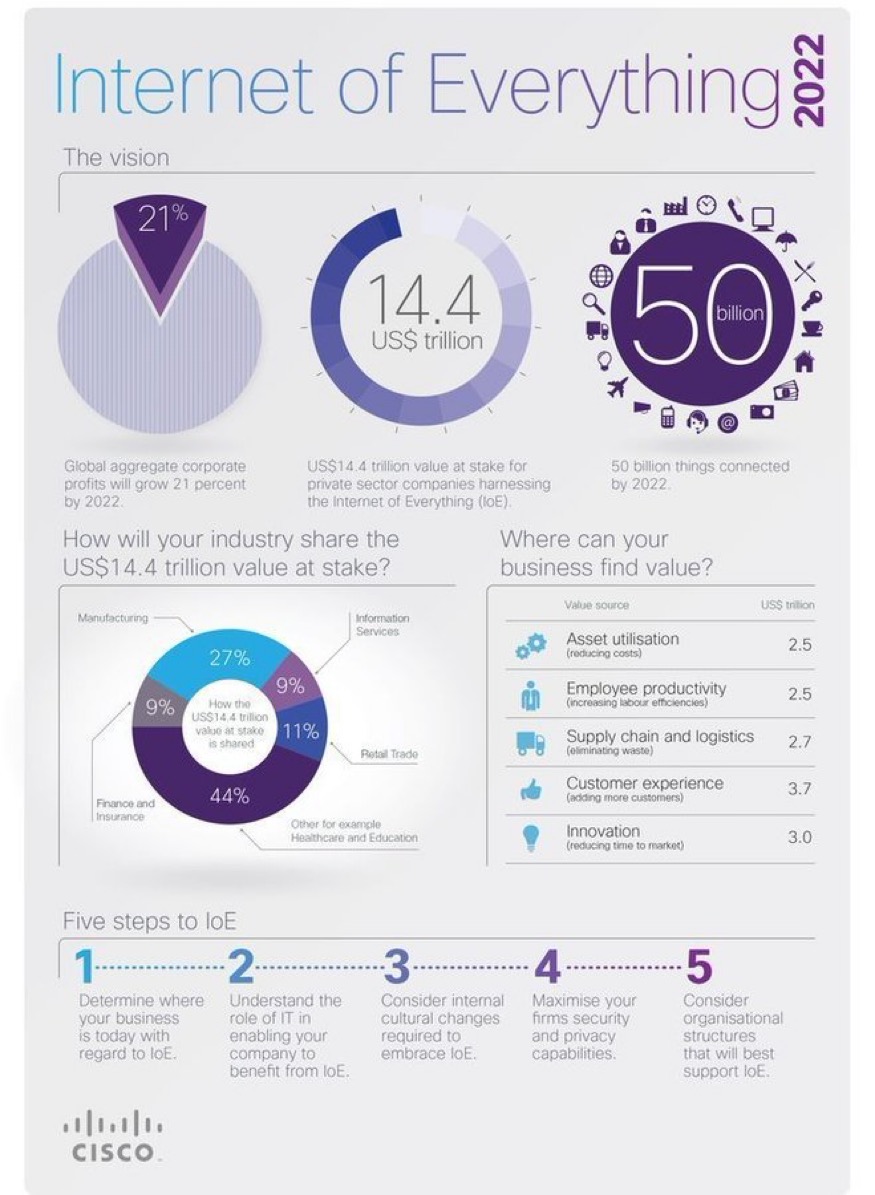 MHiesboeck's tweet photo. Internet of Everything ( IoE ) 2022 v/@Cisco #DataScientist #Tech #BigData #Analytics #innovation #AI #CES2023 #MachineLearning #TensorFlow #coding #IoT #100DaysOfCode #NodeJS #Python #Metaverse #web3 #Blockchain #Fintech #NodeJS #IoE #IoTA #IOTAcommunity #IoTPremierLeague https://t.co/wvouI98UIN