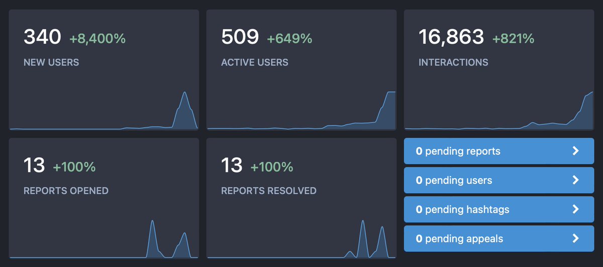 xvilo's tweet image. Another day, another set of instance statistics #mastoadmin. Not a lot of signups compared to what we already had. But the increase in interactions is proving hard to keep up. For now we are okish :thumb_up_party: