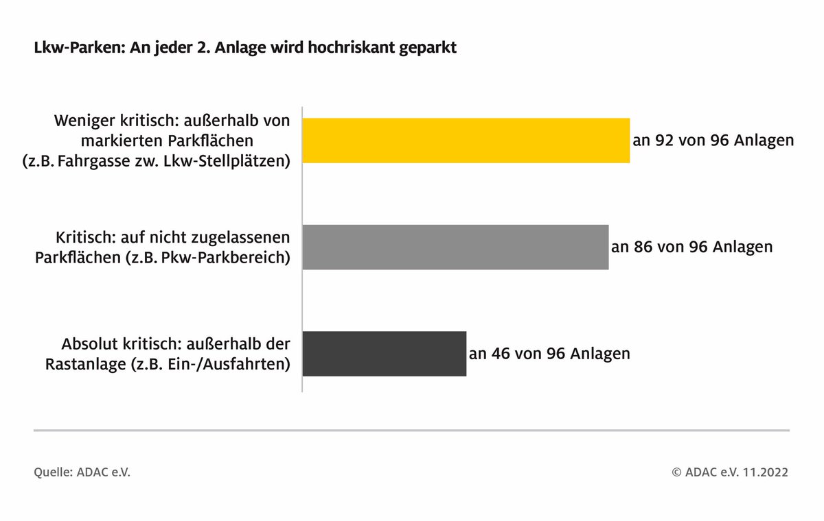 Auf Rastanlagen an Autobahnen herrschen mit Blick auf die Lkw-Parksituation katastrophale Zustände. Auch in #NRW! Die Stellplätze reichen hinten und vorne nicht und das, obwohl das Problem lange bekannt ist. Die Ergebnisse der <a href="/ADAC/">ADAC</a> Erhebung: presse.adac.de/regionalclubs/… <a href="/VerkehrNRW/">Mobilität NRW</a>