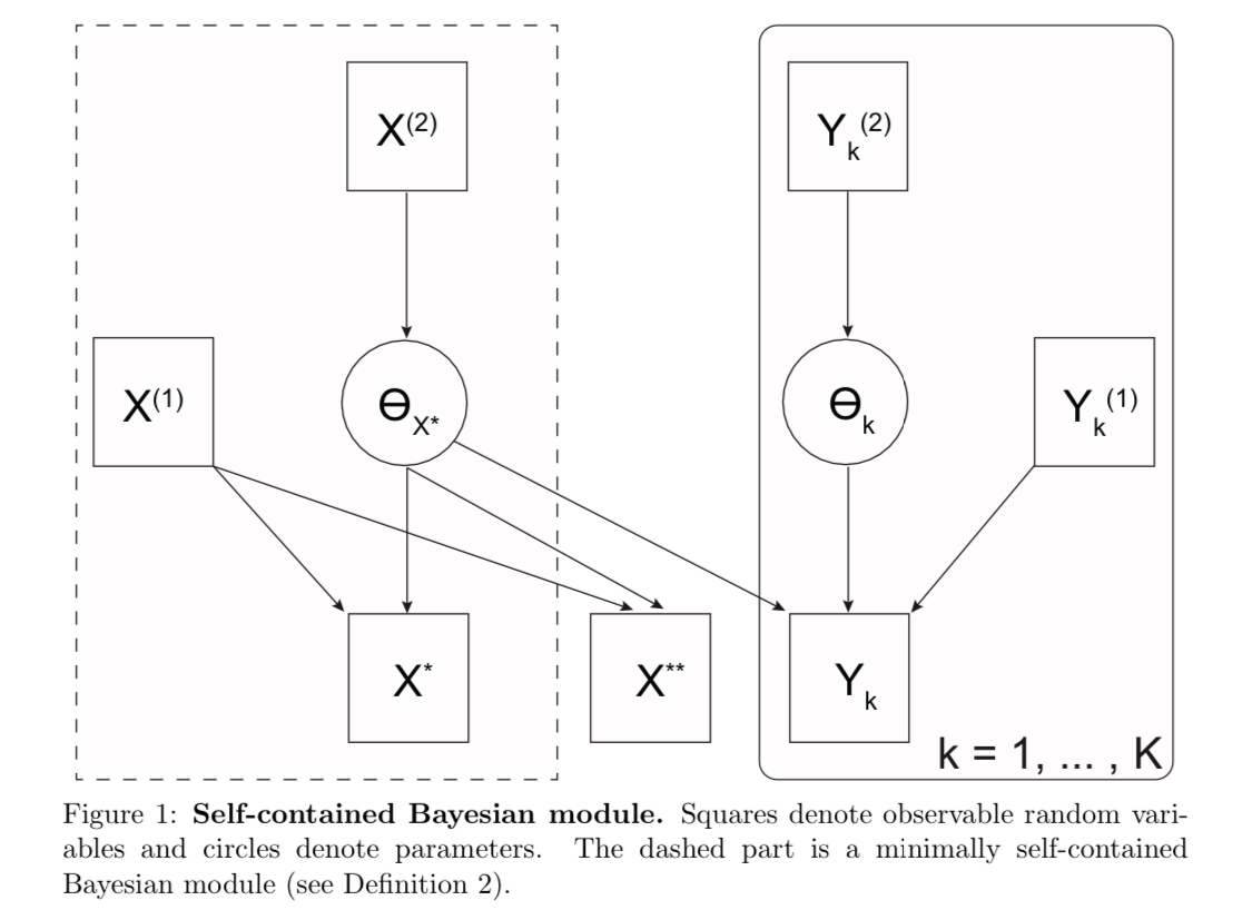 New preprint by Yang Liu <a href="/MRC_BSU/">MRC Biostatistics Unit</a> <a href="/Cambridge_Uni/">Cambridge University</a> &amp; me

Proposes
- a general definition of ⩾2 “modules” in a DAG-structured Bayesian model by partitioning observations

- corresponding cut distribution(s) 

- a justification of this distn by KL divergence

arxiv.org/abs/2211.03274