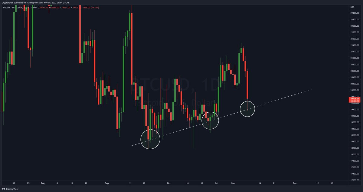 IMPORTANT #BITCOIN DAILY SUPPORT! 🔥👇