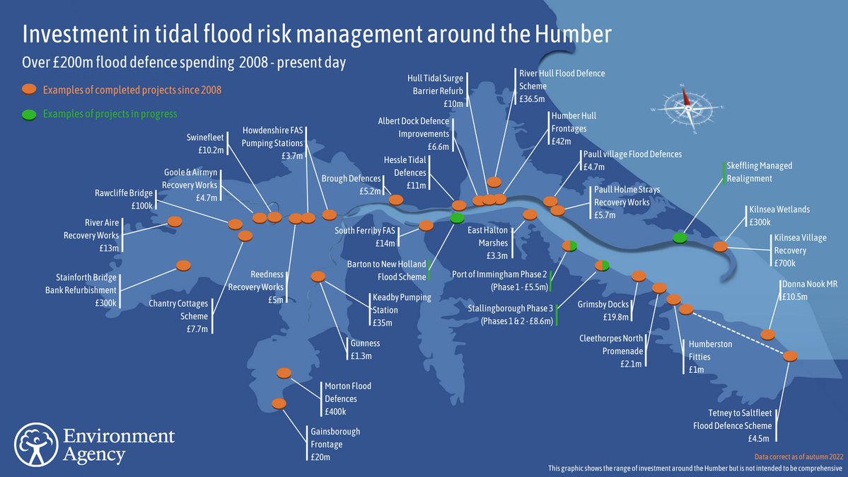 We’re doing our bit to help Humber communities become more resilient to climate change, by investing in flood risk management - £200m since 2008! #Humber2100 #HumberFloodRisk <a href="/EnvAgencyYNE/">Environment Agency - Yorkshire & North East</a> <a href="/EnvAgencyMids/">Environment Agency Midlands</a>