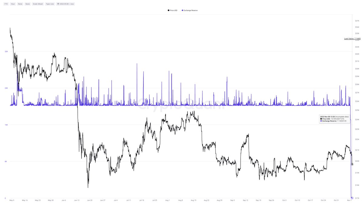 Ben4everr's tweet photo. @cryptoquant_com FTX just ran out of BTC. They only have 7 btc left lol.

#FTX #SBF #FTXbankrupt #CZ https://t.co/WWcbfqQ61C