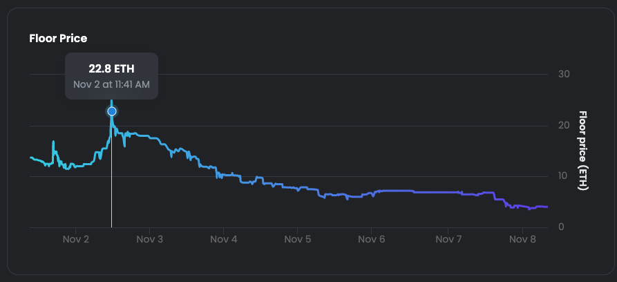 theycallmeshwaz's tweet photo. 23 ETH to 4 ETH floor in less than a week is iconic. https://t.co/1GCg33io12