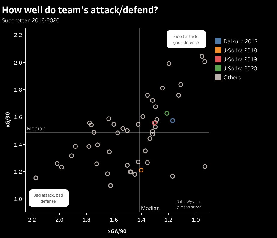 Brännström is an exciting coach appointment from AIK. His career record is good (but not superb) &amp; his philosophy is based on controlling possession &amp; press the opponent. Far from an all-out-attack coach however, his defensive numbers are more stand-out than the attacking ones.