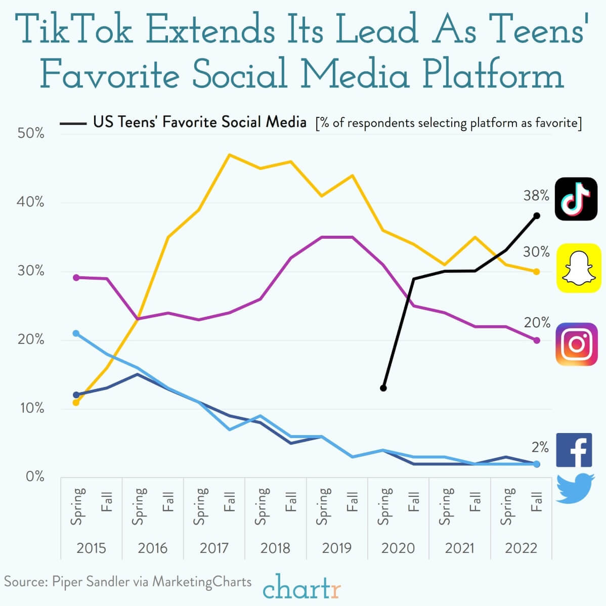 TikTok has tightened its grip on the attention spans of teenagers. That was the conclusion from a new survey from Piper Sandler, which revealed that 38% of teens selected the short-form video app as their favorite social platform.