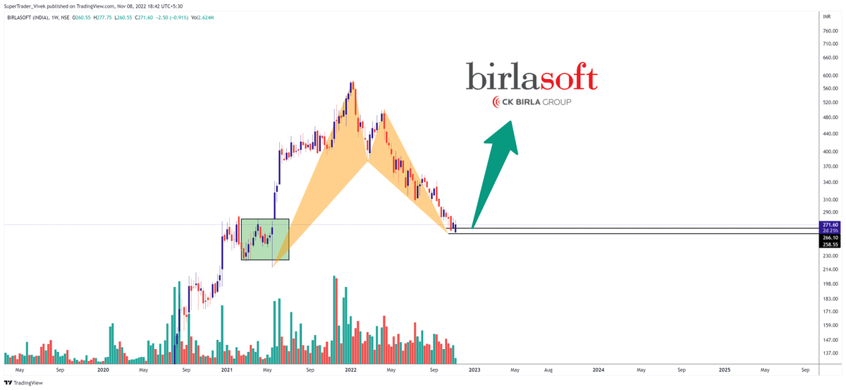 CaVivekkhatri's tweet photo. ✨#Investment - Birlasoft (Weekly) 

Add Up to 250 for 🚀400/600🚀 Targets as #Investing.

Stop Weekly close below 240.

#DYOR #NFA 

Retweet 🔁Like 😍

Tags,
#Birlasoft #Stocks #StocksToBuy #Nifty #StockMarkets @kuttrapali26 @charts_breakout @Technicalchart1 @chartmojo https://t.co/7wldVqdzdx