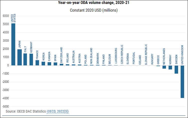 marienoelleobj's tweet photo. Global aid hit an all-time high of US$178.9bn in 2021, up 4.4% in real terms from 2020. https://t.co/WsWv6Liiwi