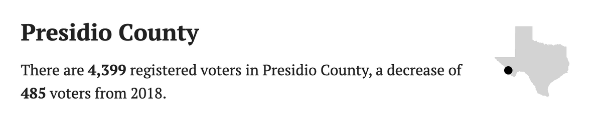 damicoaustin's tweet photo. Due to a population nosedive--I guess--starting in 2017, Presidio County lost 10% of its registered voters (485) since 2018. County also has an extremely high # of suspense registrations at 10%. #presidiocountytx #presidiotx #marfatx @AllegraEHobbs @sammiecarrots @travisbubenik https://t.co/mUFZyLhq7a